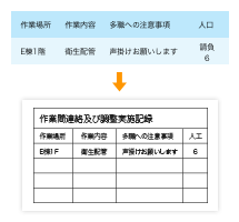 調整内容や作業実績をすべて帳票に